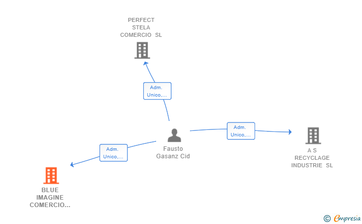 Vinculaciones societarias de BLUE IMAGINE COMERCIO Y SERVICIOS SL