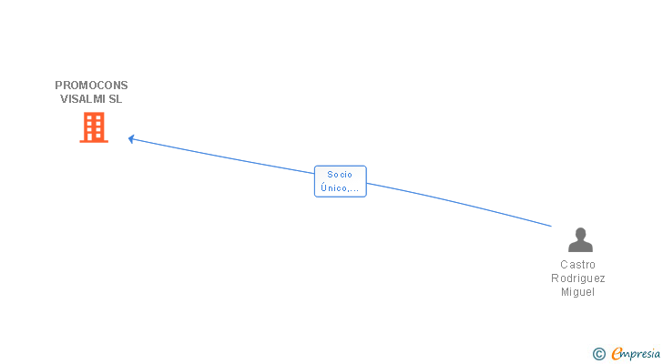 Vinculaciones societarias de PROMOCONS VISALMI SL