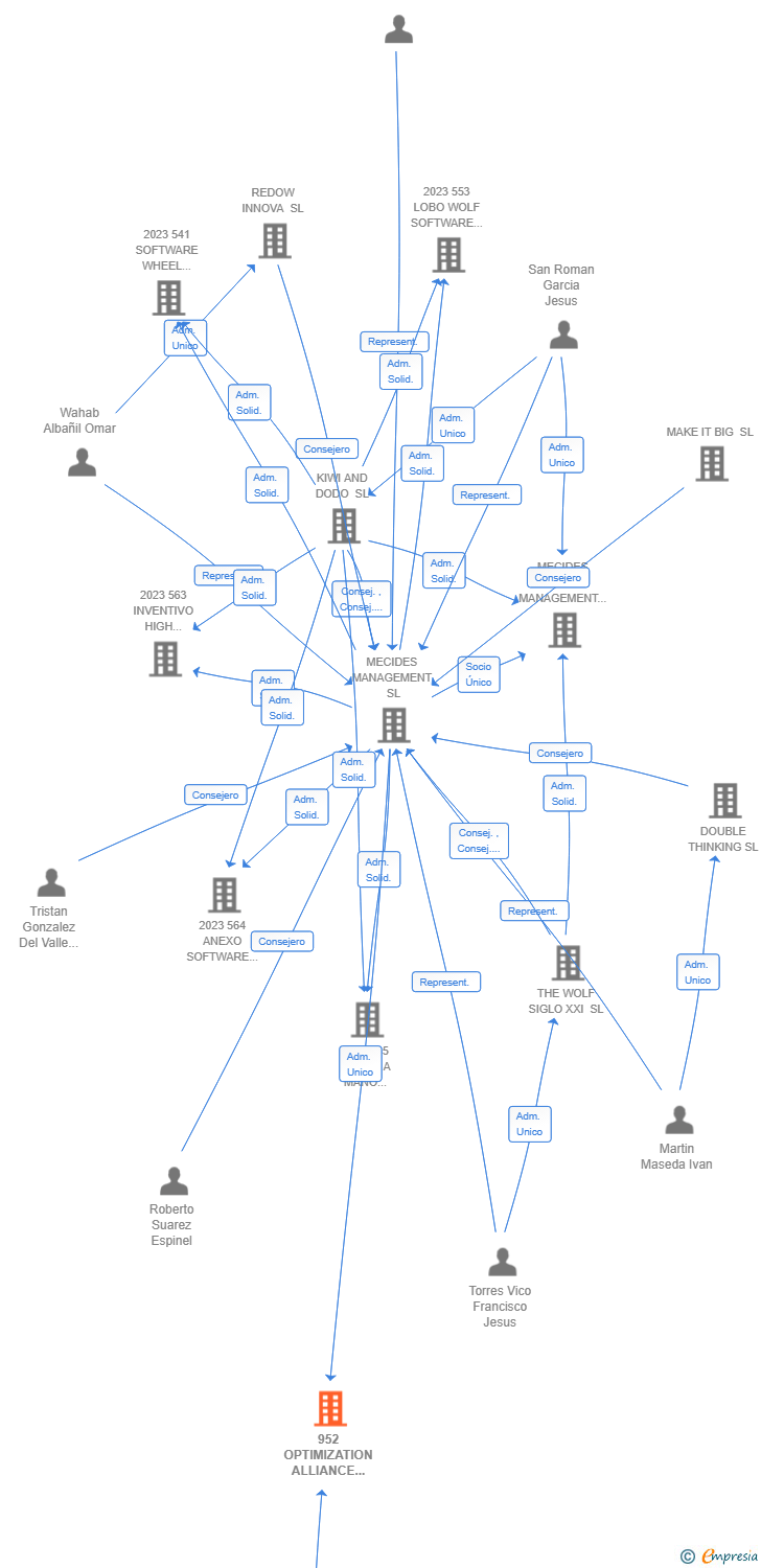 Vinculaciones societarias de 952 OPTIMIZATION ALLIANCE NEXT AIE