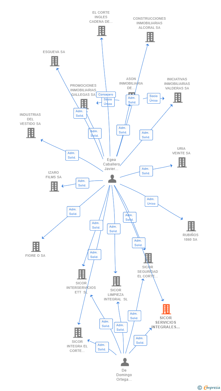 Vinculaciones societarias de SICOR SERVICIOS INTEGRALES SL