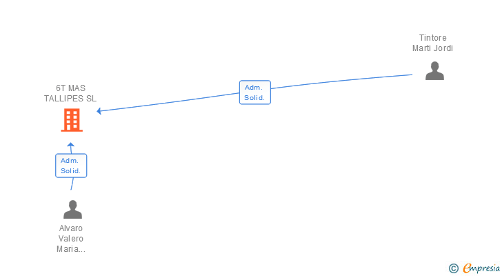 Vinculaciones societarias de 6T MAS TALLIPES SL