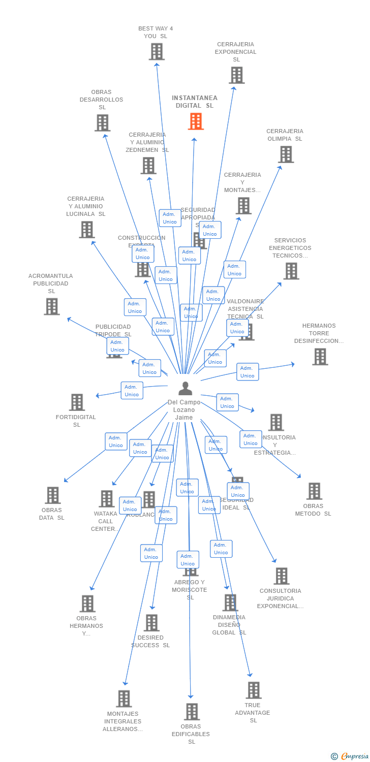 Vinculaciones societarias de INSTANTANEA DIGITAL SL