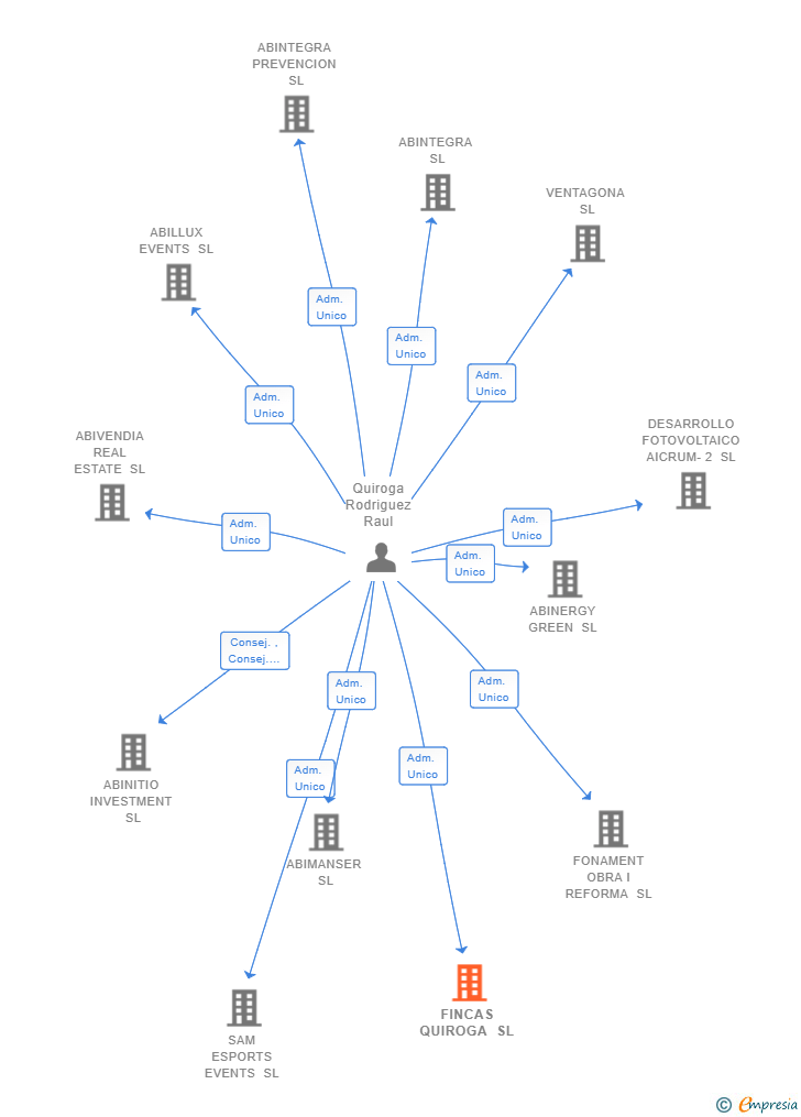 Vinculaciones societarias de FINCAS QUIROGA SL