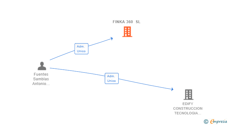Vinculaciones societarias de FINKA 360 SL