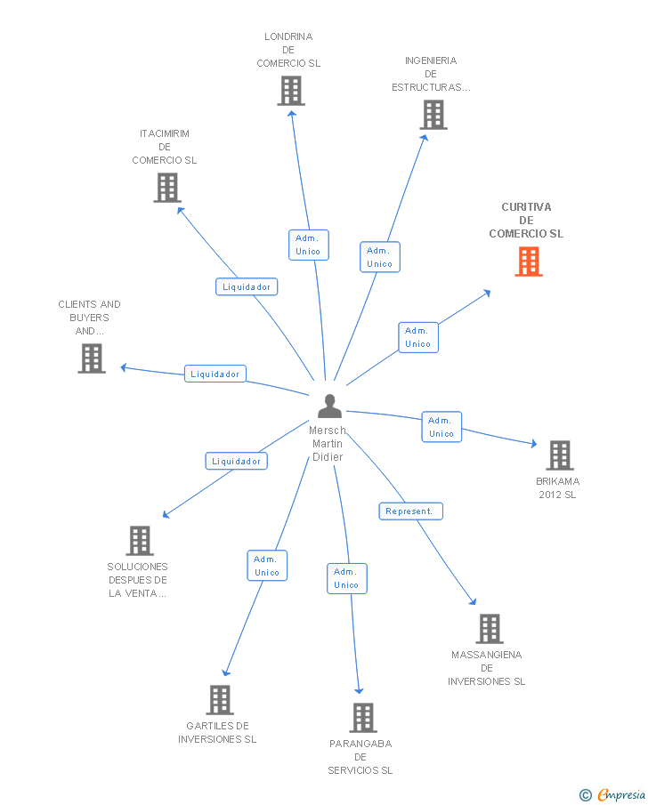 Vinculaciones societarias de CURITIVA DE COMERCIO SL