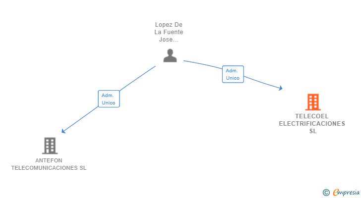 Vinculaciones societarias de TELECOEL ELECTRIFICACIONES SL