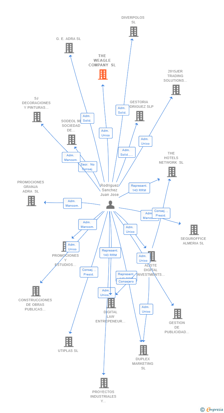 Vinculaciones societarias de THE WEAGLE COMPANY SL (EXTINGUIDA)