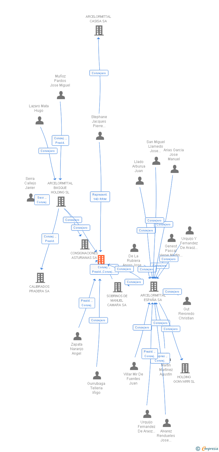 Vinculaciones societarias de ACEROS URS SA