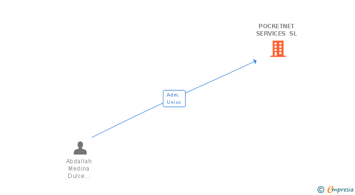 Vinculaciones societarias de POCKETNET SERVICES SL