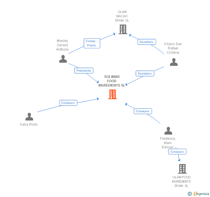 Vinculaciones societarias de SOLIMAR FOOD INGREDIENTS SL