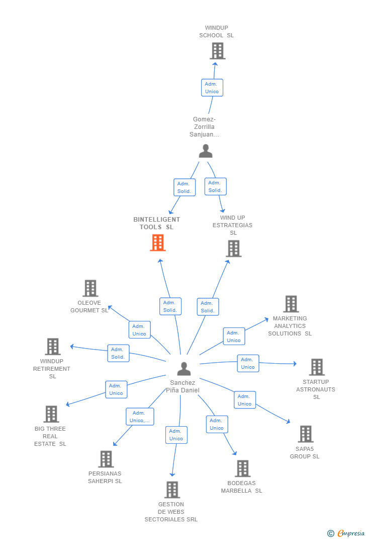 Vinculaciones societarias de BINTELLIGENT TOOLS SL