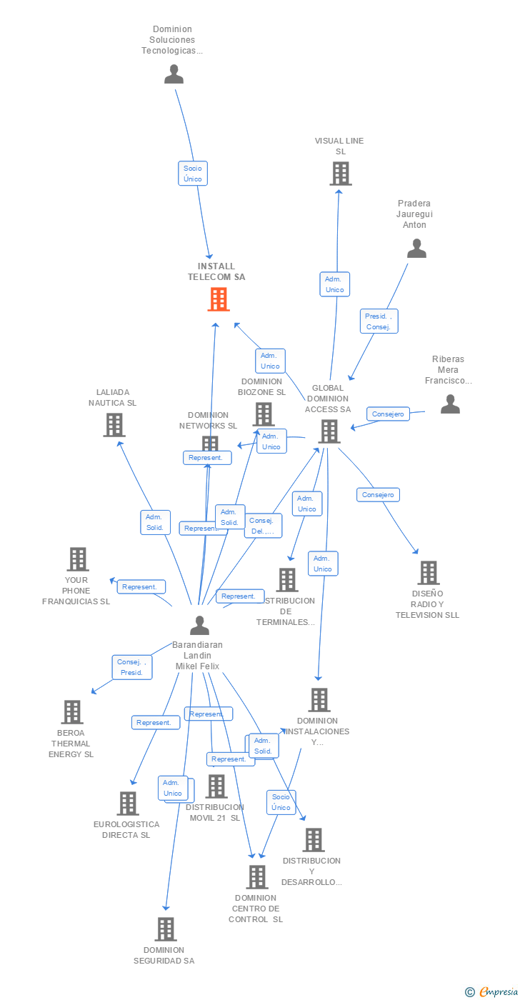 Vinculaciones societarias de INSTALL TELECOM SA