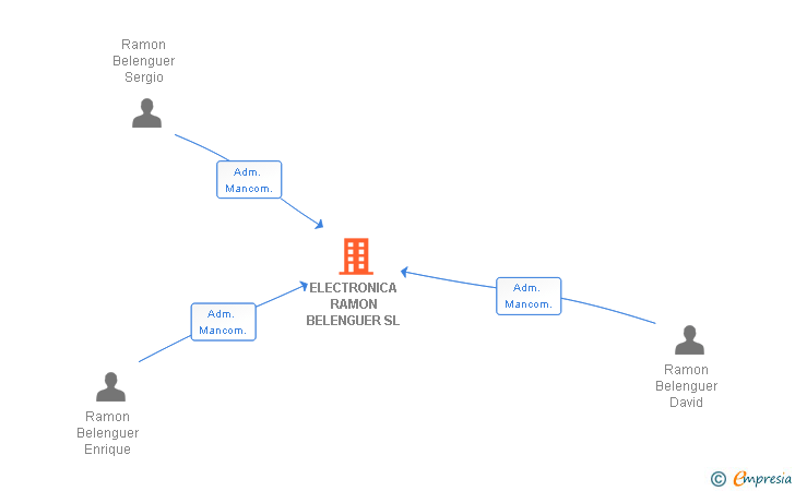 Vinculaciones societarias de ELECTRONICA RAMON BELENGUER SL