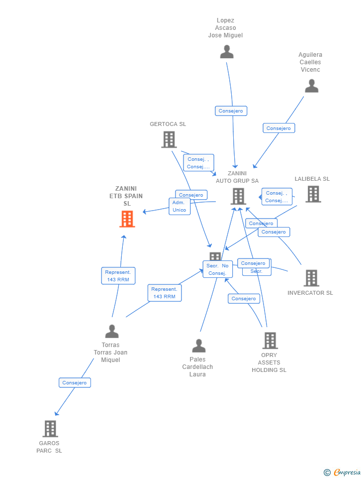 Vinculaciones societarias de ZANINI ETB SPAIN SL