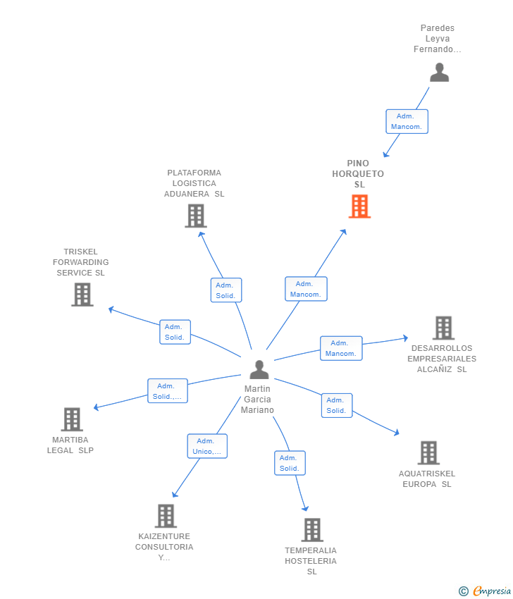 Vinculaciones societarias de PINO HORQUETO SL