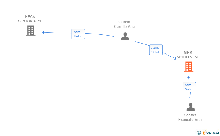 Vinculaciones societarias de MRK SPORTS SL
