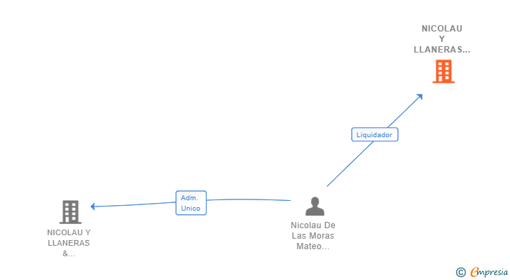 Vinculaciones societarias de NICOLAU Y LLANERAS & ASOCIADOS SL