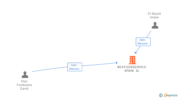 Vinculaciones societarias de NEXTGENSERVICE SPAIN SL