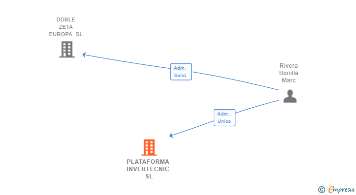 Vinculaciones societarias de PLATAFORMA INVERTECNIC SL