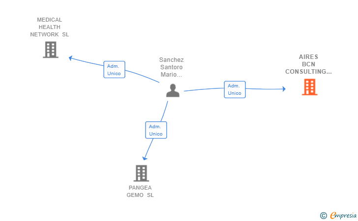 Vinculaciones societarias de AIRES BCN CONSULTING COMPANY SL