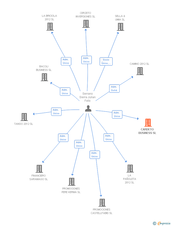 Vinculaciones societarias de CARDETO BUSINESS SL