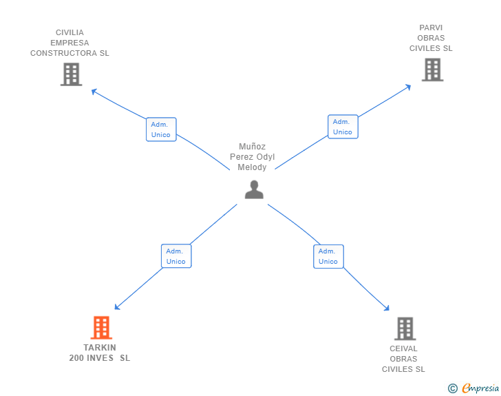Vinculaciones societarias de TARKIN 200 INVES SL
