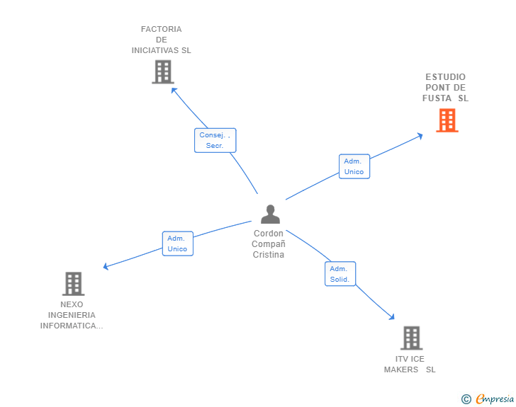 Vinculaciones societarias de ESTUDIO PONT DE FUSTA SL