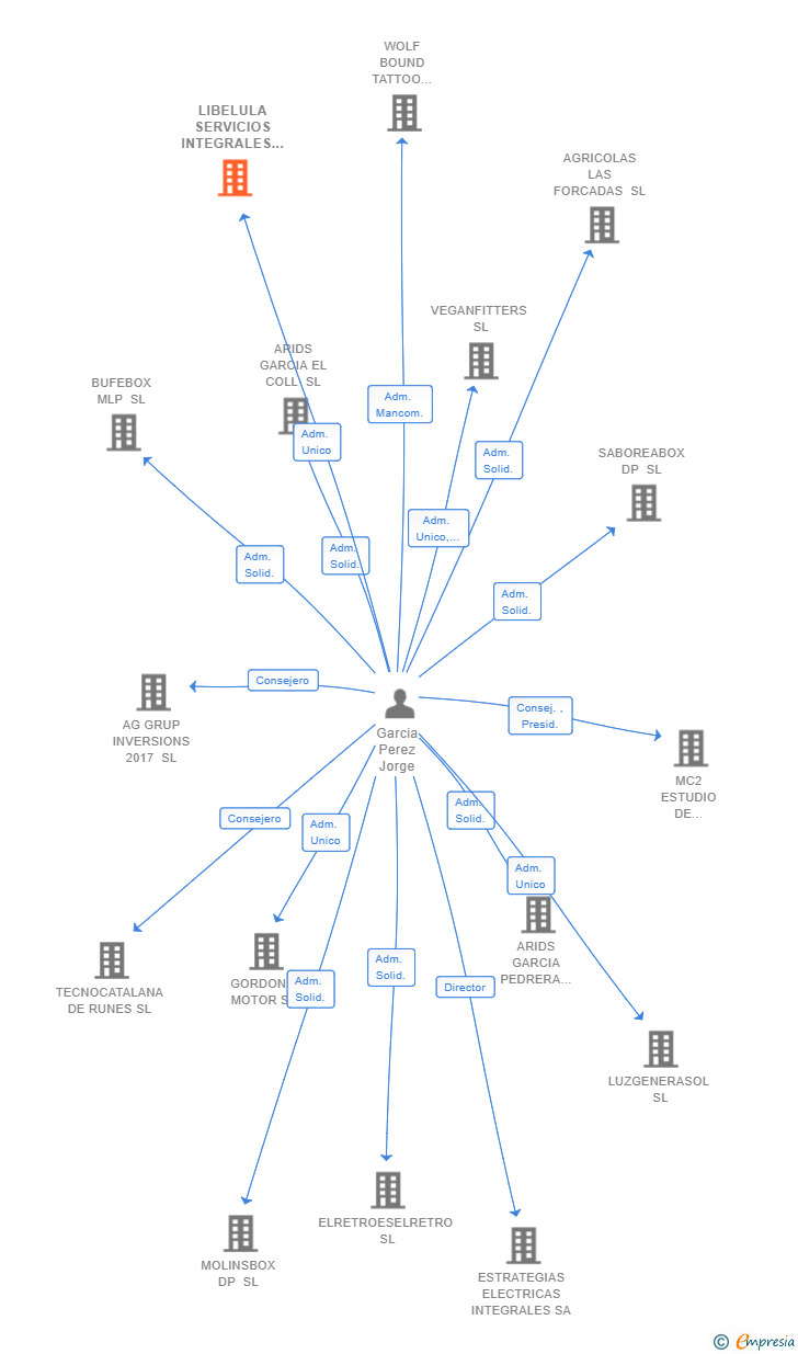 Vinculaciones societarias de LIBELULA SERVICIOS INTEGRALES SL