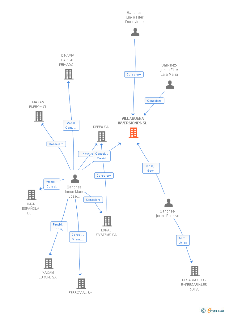 Vinculaciones societarias de VILLABUENA INVERSIONES SL