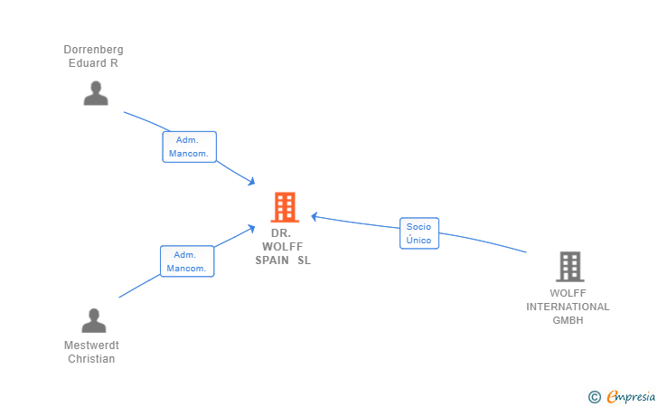 Vinculaciones societarias de DR. WOLFF SPAIN SL