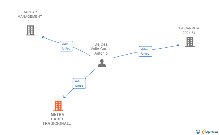 Vinculaciones societarias de METRA CAREL TRADICIONAL SL
