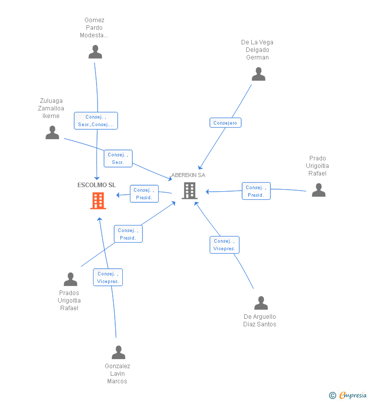 Vinculaciones societarias de ESCOLMO SL
