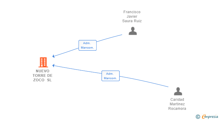 Vinculaciones societarias de NUEVO TORRE DE ZOCO SL