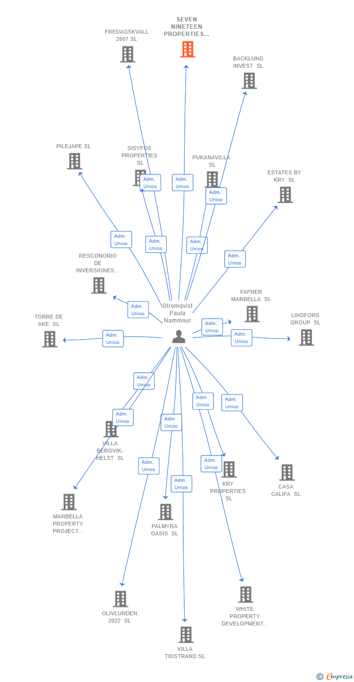 Vinculaciones societarias de SEVEN NINETEEN PROPERTIES SL