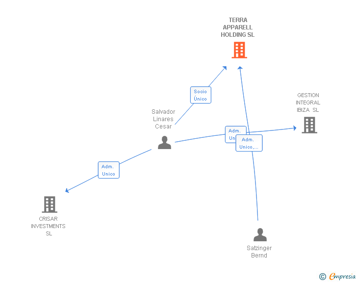 Vinculaciones societarias de TERRA APPARELL HOLDING SL