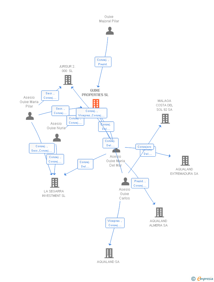 Vinculaciones societarias de GUIXE PROPERTIES SL