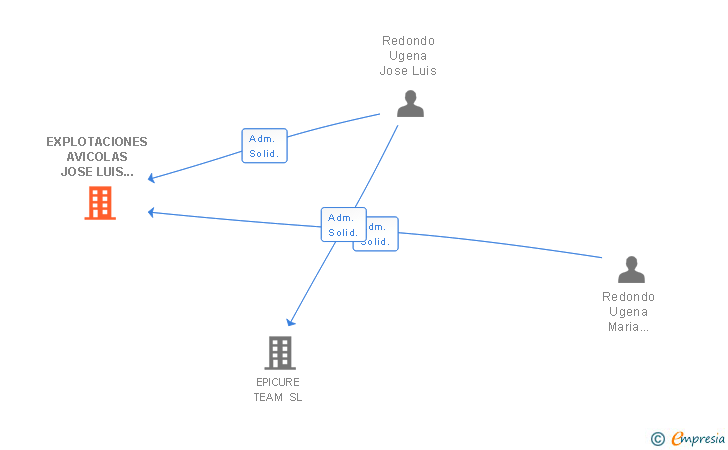 Vinculaciones societarias de EXPLOTACIONES AVICOLAS JOSE LUIS REDONDO SA