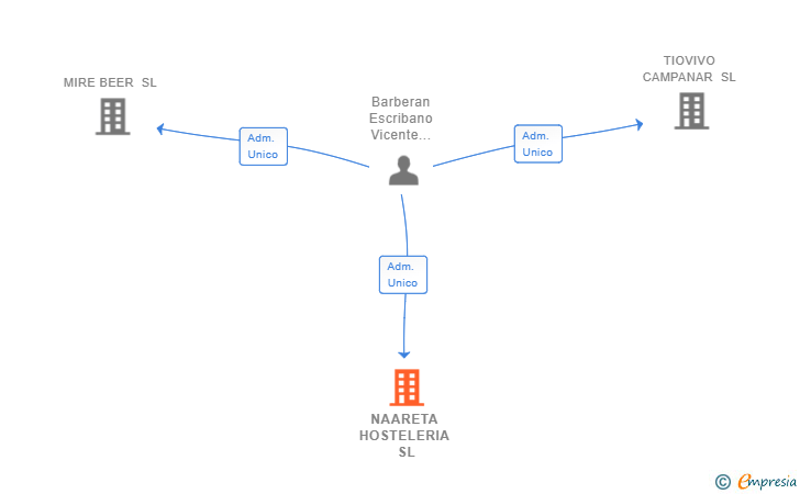 Vinculaciones societarias de NAARETA HOSTELERIA SL
