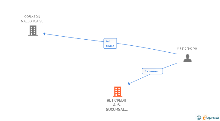 Vinculaciones societarias de ALT CREDIT A.S. SUCURSAL EN ESPAÑA (SES SALINES)