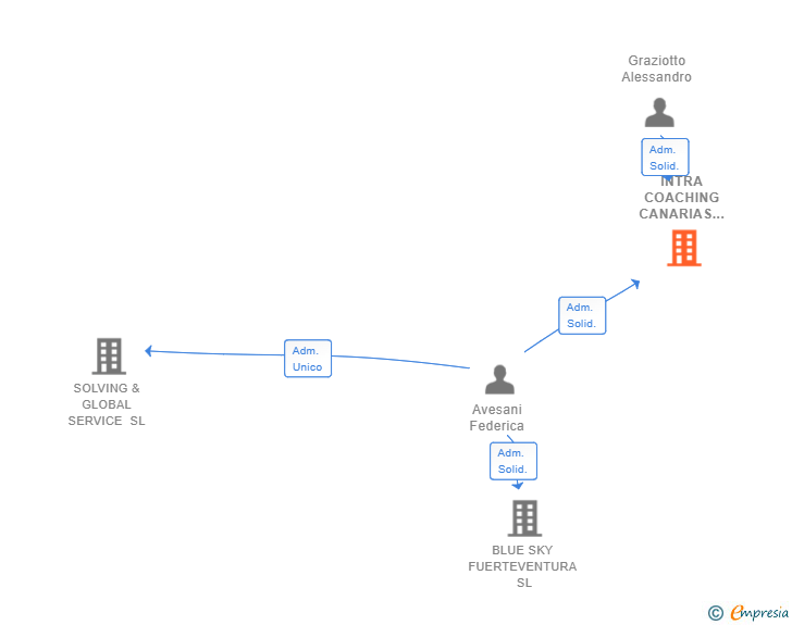 Vinculaciones societarias de INTRA COACHING CANARIAS SL