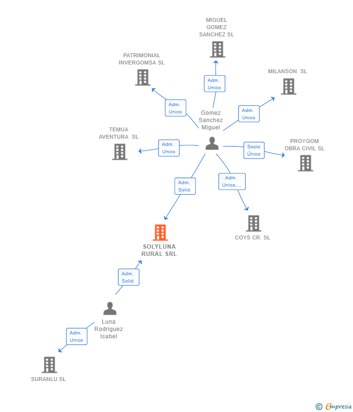 Vinculaciones societarias de SOLYLUNA RURAL SRL