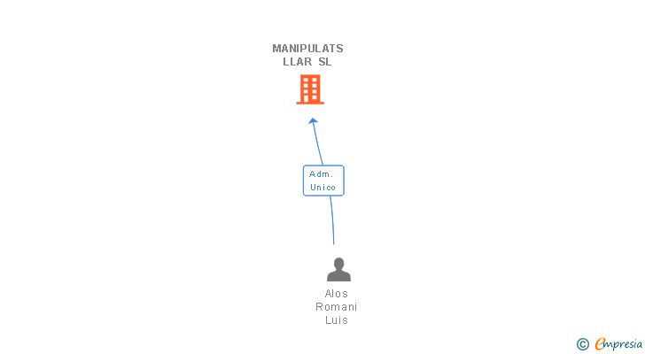 Vinculaciones societarias de MANIPULATS LLAR SL