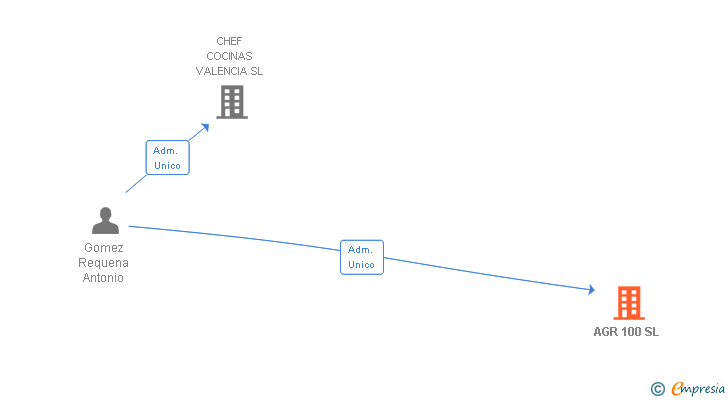 Vinculaciones societarias de AGR 100 SL