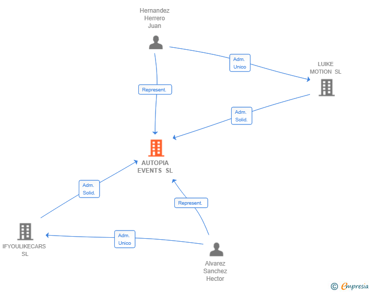 Vinculaciones societarias de AUTOPIA EVENTS SL