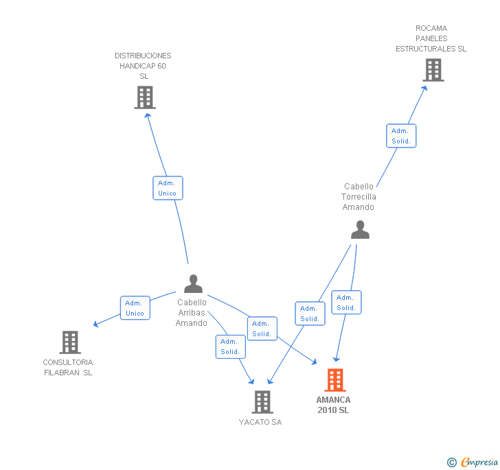 Vinculaciones societarias de AMANCA 2010 SL