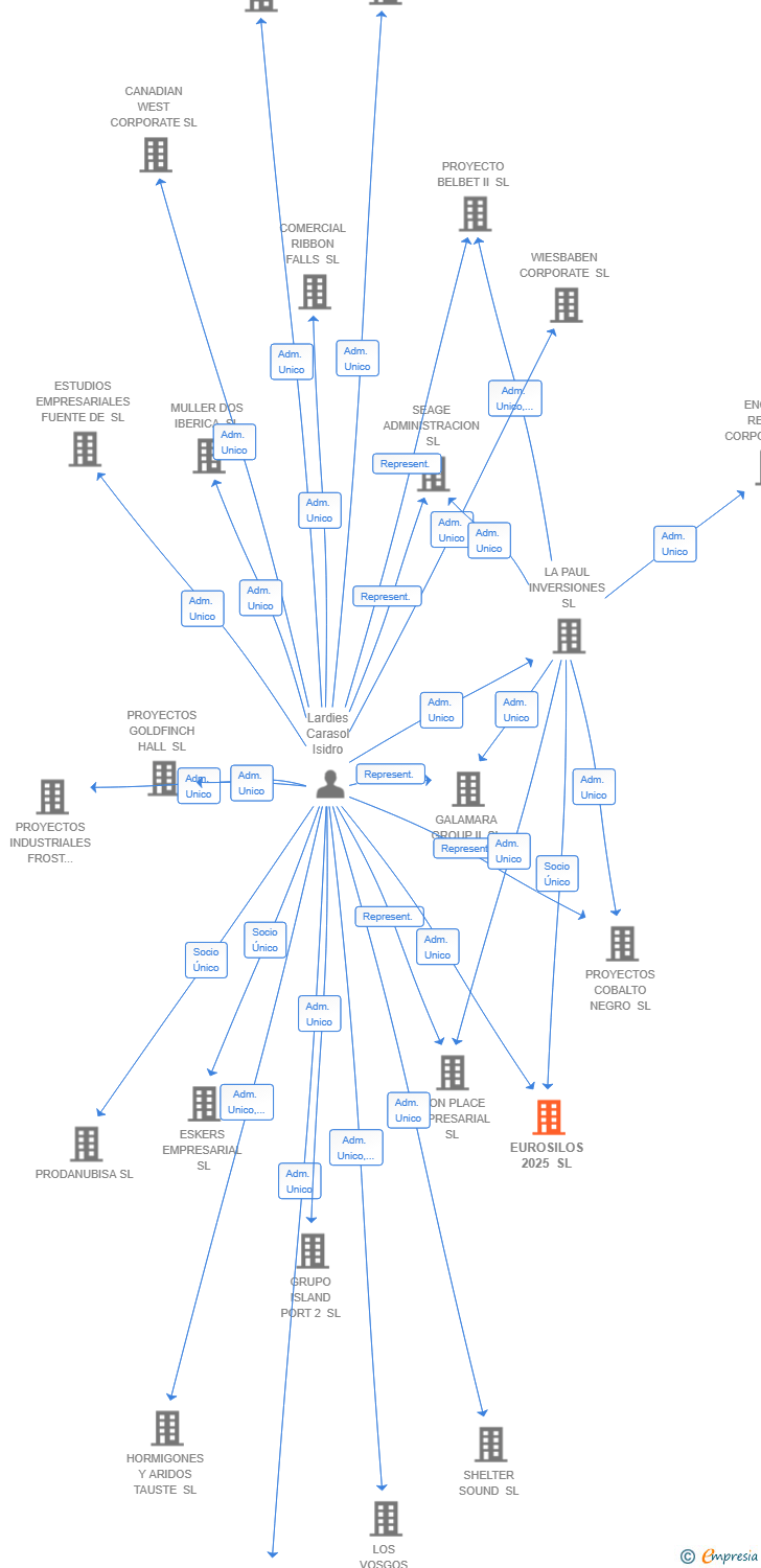 Vinculaciones societarias de EUROSILOS 2025 SL