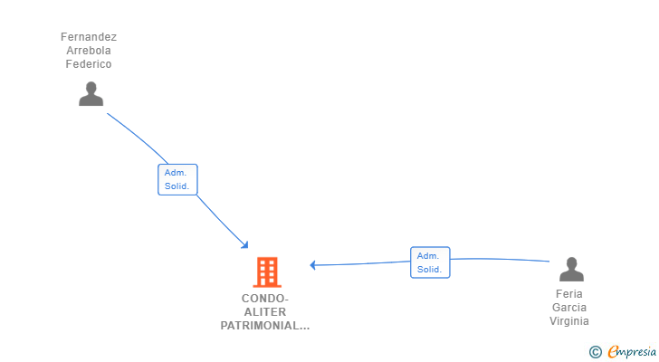 Vinculaciones societarias de CONDO-ALITER PATRIMONIAL SL
