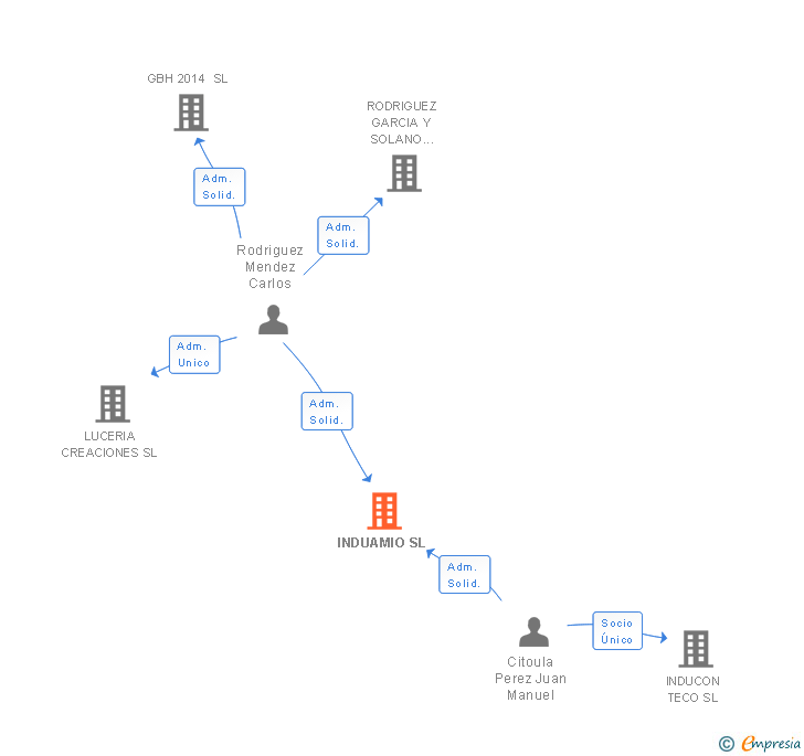 Vinculaciones societarias de INDUAMIO SL