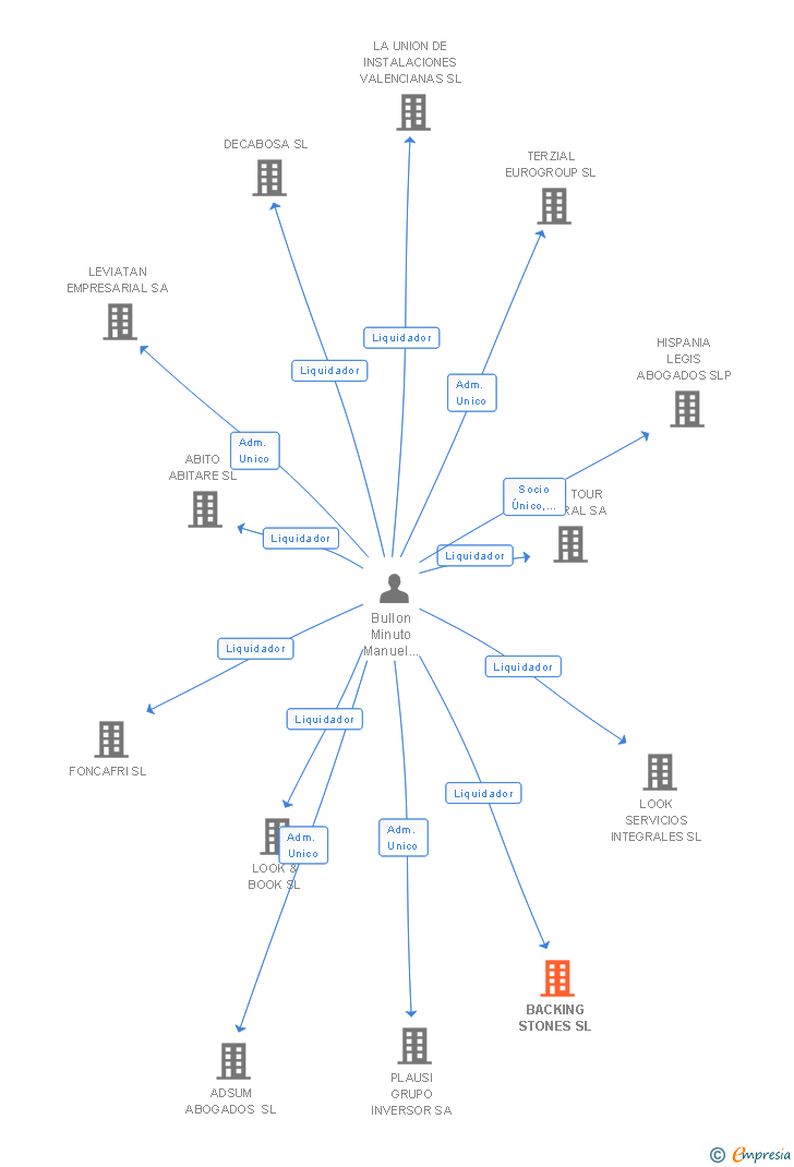 Vinculaciones societarias de BACKING STONES SL