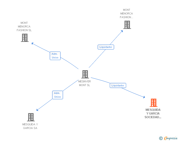 Vinculaciones societarias de MESQUIDA Y GARCIA SOCIEDAD ANONIMA 